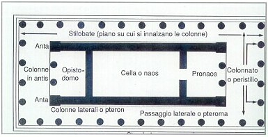 Pianta di un tempio greco periptero